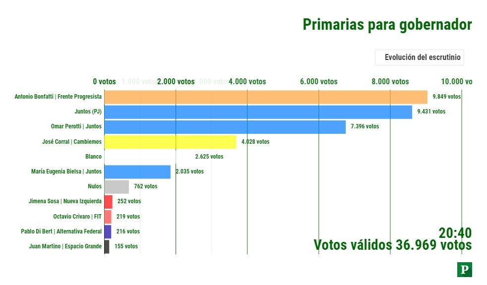 primarias a gobernador