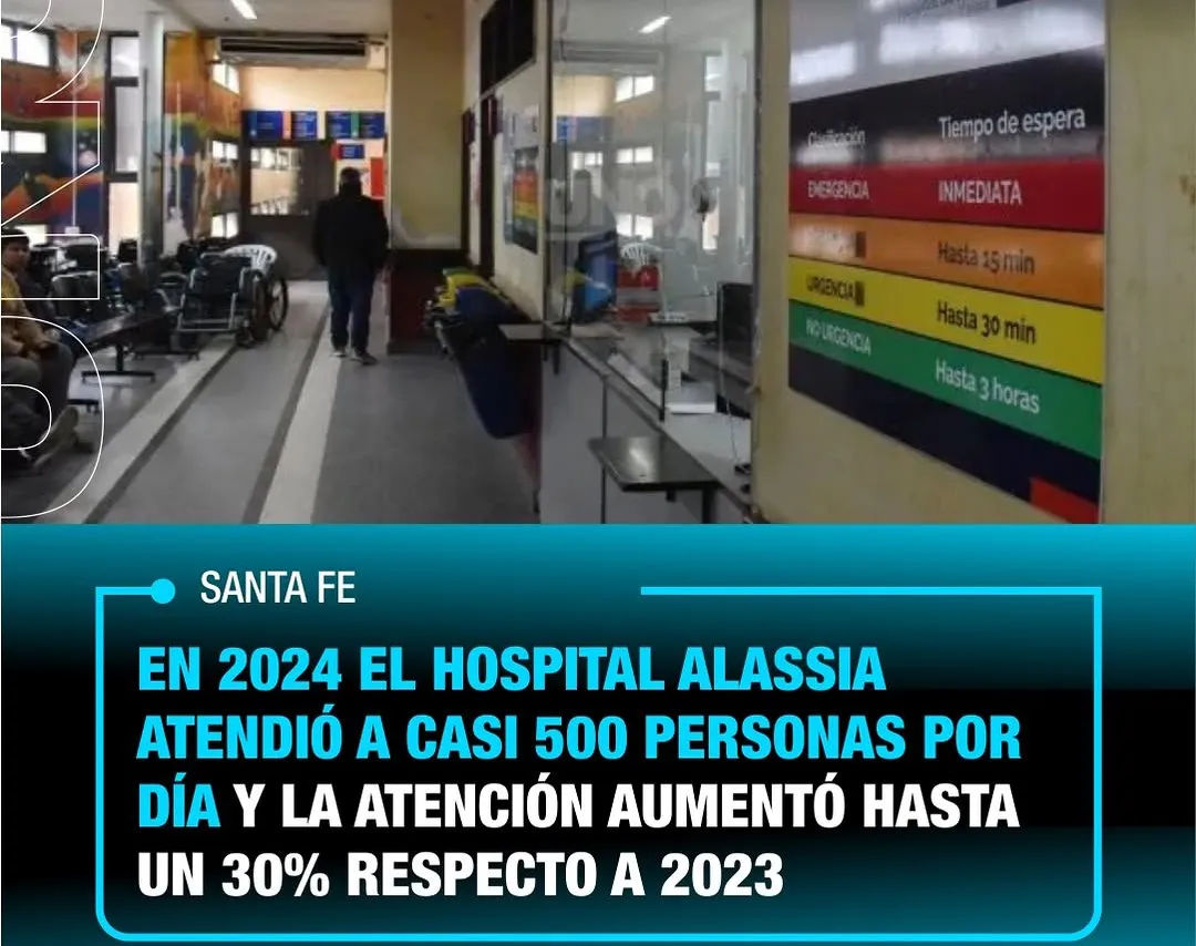 La atención en el hospital Alassia durante 2024 se incrementó entre un 25 y un 30% respecto a las estadísticas registradas en 2023. Este dato revelador fue informado a UNO Santa Fe de parte del propio nos