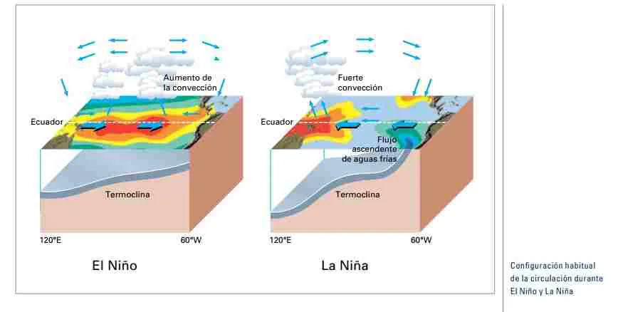 Fenómeno El Niño